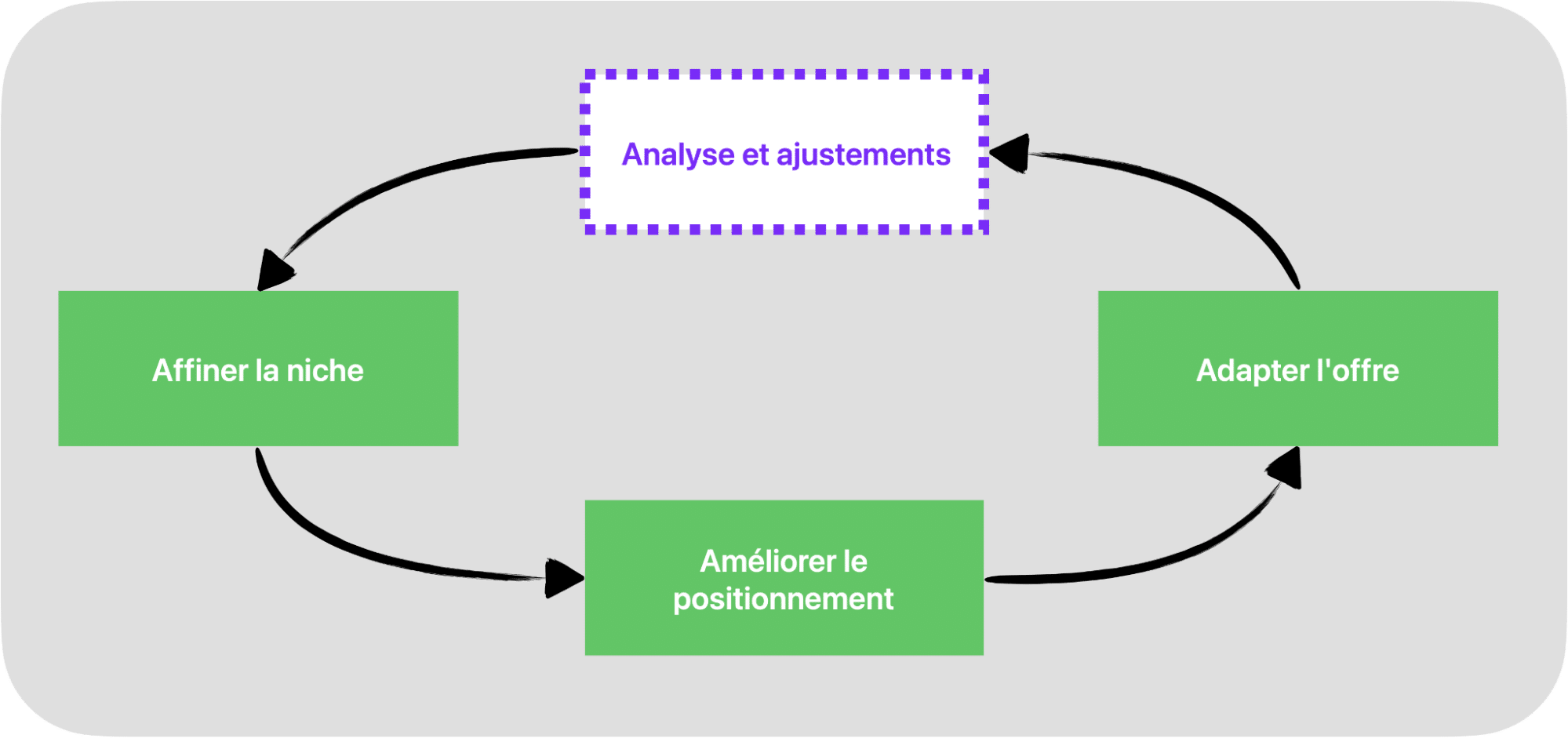 La boucle d'optimisation
